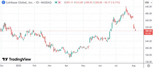 关于Coinbase冲破28.51美元整数位，上涨周期是否如期而至？的信息-中国九游体育
